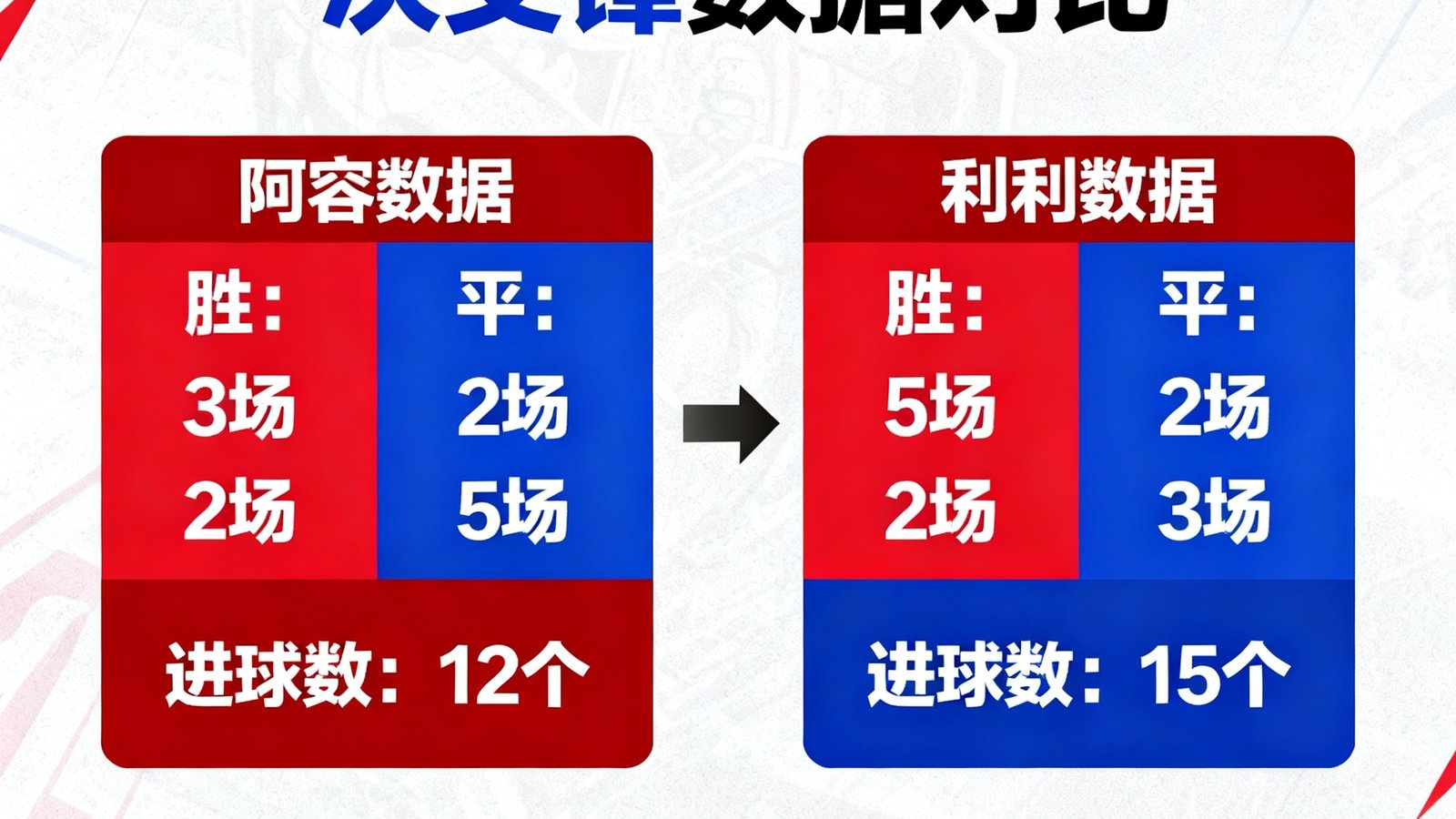 阿森纳与利物浦近10次交锋数据对比图表，包含胜平负场次和进球数统计